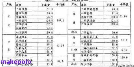 普洱茶的茶水比例表：100:7.5