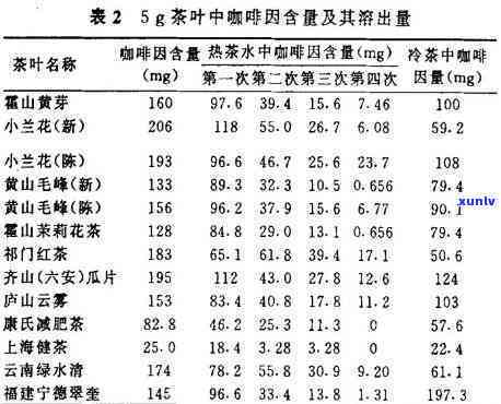 普洱茶的茶水比例表：100:7.5