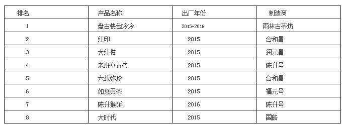 普洱茶历年产量排名表最新价格查询