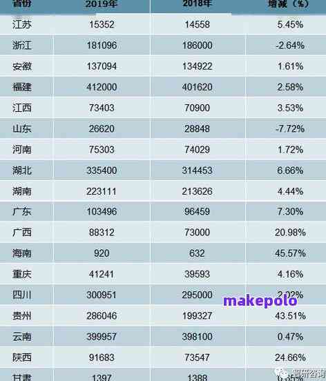 普洱茶历年产量排名表最新价格查询