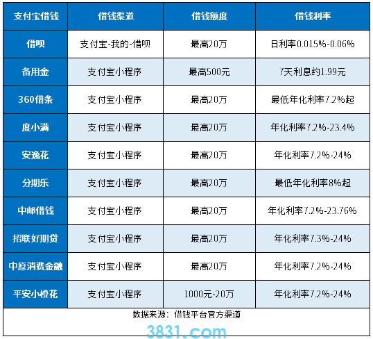 借呗借款借几个月比较划算 - 更低利息最省钱方案