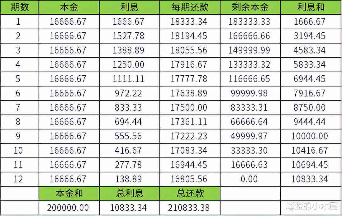 等额本息还款方式下，如何将贷款提前分两次偿还？