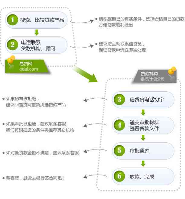 全面了解光速贷：利率、额度、申请流程、优劣势分析及注意事项