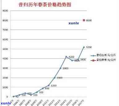 昔归普洱茶价格2020:历年对比，洞察趋势