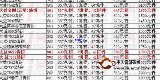 大益7572年份普洱茶：历价格走势分析与未来预测