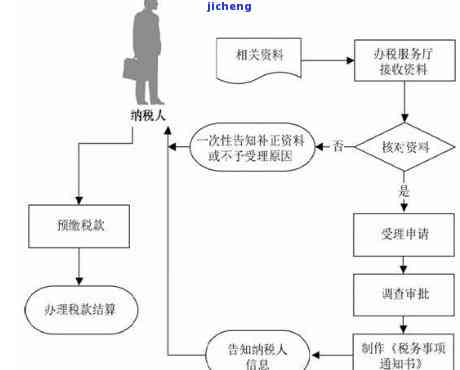 经营所得逾期申报操作指南：如何处理、流程和补报方法