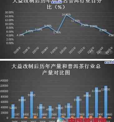 新 1995年大益普洱沱茶珍品，历价格走势及投资分析