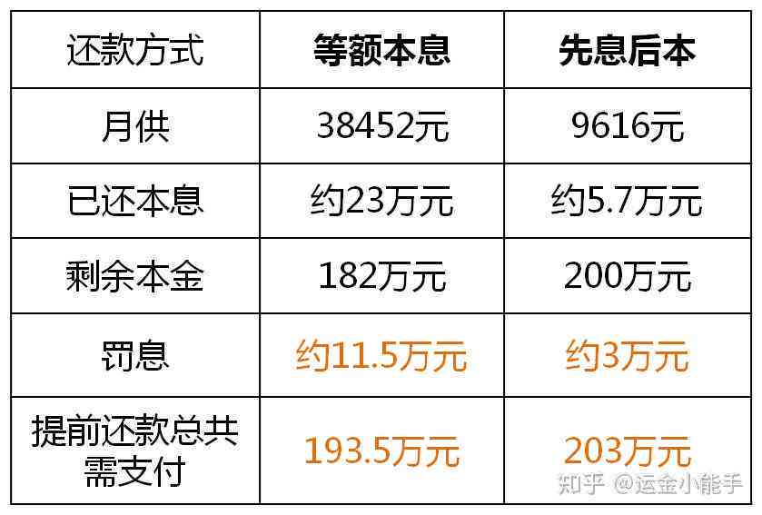 抵押贷怎么协商还款