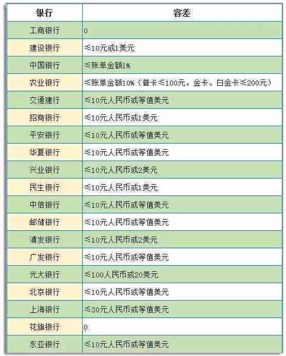 信用卡逾期14天才还款怎么办如何处理？