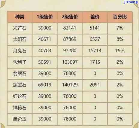 水晶原石和田玉价格表大全：区别与选择，哪个更好？