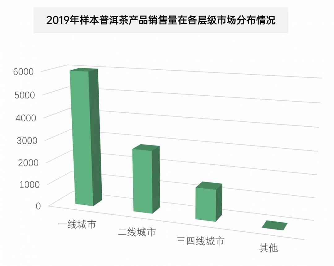 普洱茶产销量准确数据分析报告