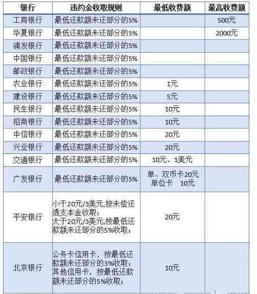 信用卡逾期咋算利息的