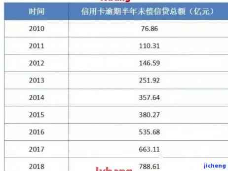 2021年信用卡逾期多久会上以及对应的金额，甚至是否会导致坐牢？