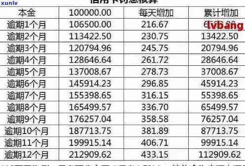 信用卡逾期率较高原因