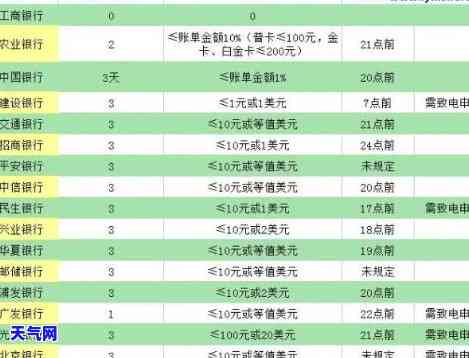 信用卡2号还款账单日