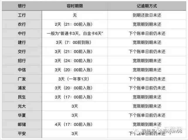 5年7次逾期办信用卡