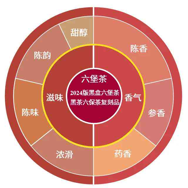 普洱茶痛点