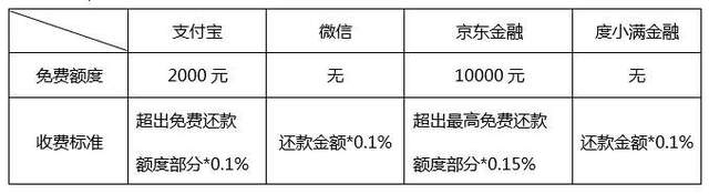 银行网银偿还信用卡是否产生额外费用：详细解析与解答