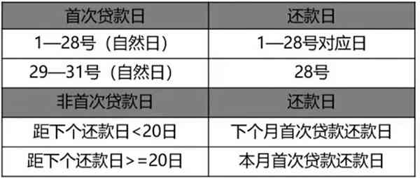 预约13日还贷款2号扣款不还算逾期吗？如何处理这种情况？