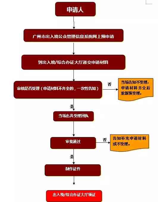 广州外国人居留可期政策及办理流程详解