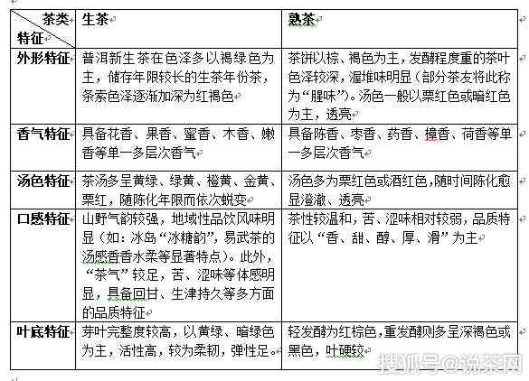 普洱茶：熟茶与生茶在存期限上的差异性探讨