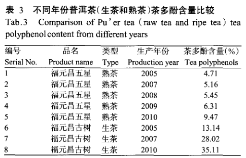 普洱茶：熟茶与生茶在存期限上的差异性探讨