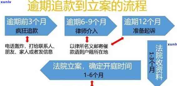 信用信用卡逾期三个月后的处理方式与立案策略