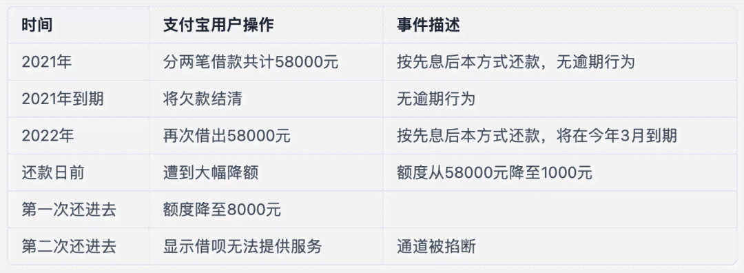 借呗3万不还会怎样处理：后果、影响与解决办法