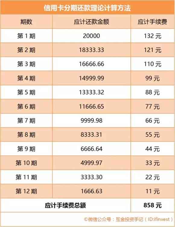 6万信用卡分期利息全解析：如何避免高额利息费用及还款方案