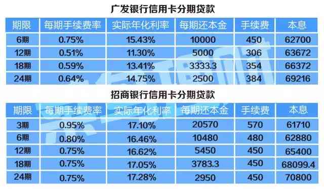 6万信用卡分期利息全解析：如何避免高额利息费用及还款方案