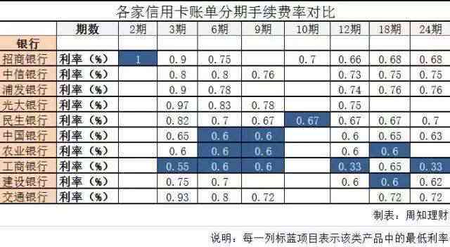 6万信用卡分期利息全解析：如何避免高额利息费用及还款方案