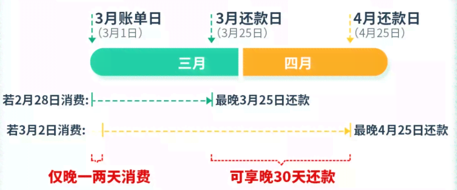 信用卡3月份消费还款时间如何计算？错过还款日期会产生哪些影响？