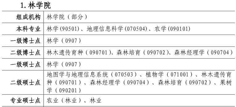 云南西林大学与农业大学专业及所在地信息汇总