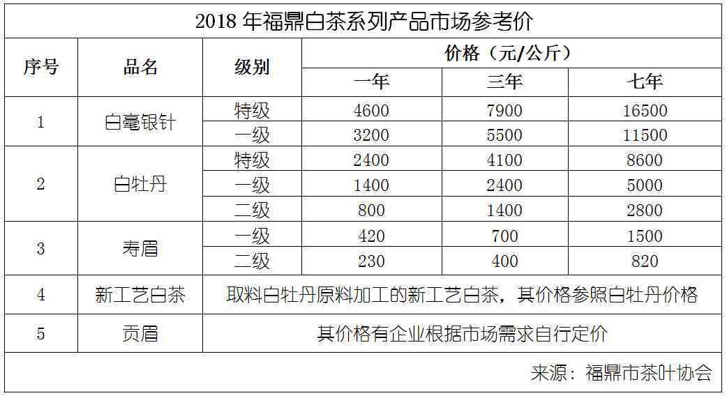 白茶价格和普洱茶价格对比