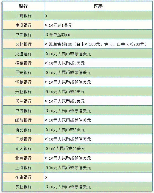 信用卡逾期还款后记录消除的时间周期及影响因素分析