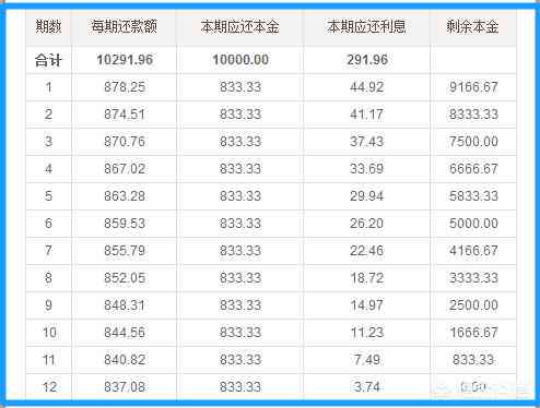 信用卡30000逾期一年还款总额，本金及利息计算