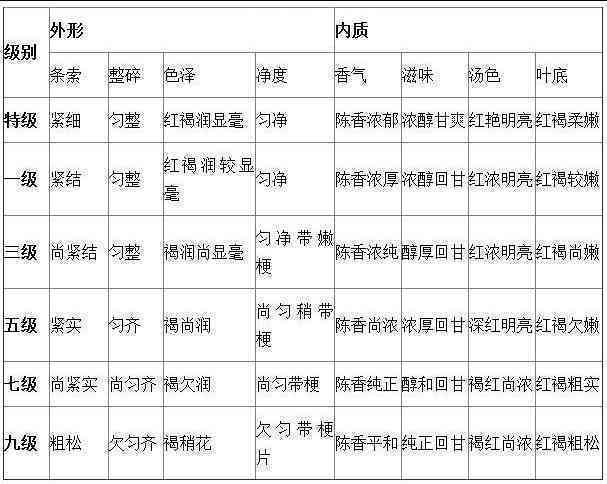 普洱茶等级划分与最新标准一览表