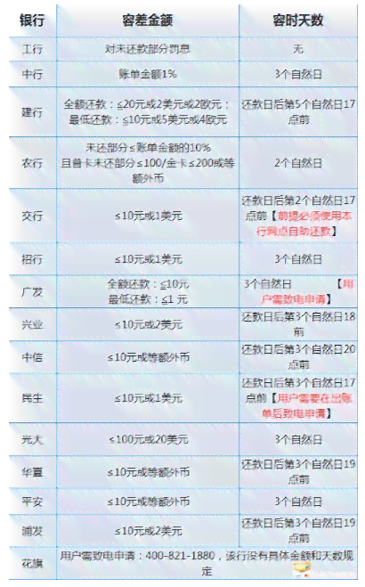 中信信用卡8000逾期2年利息及后果处理方法