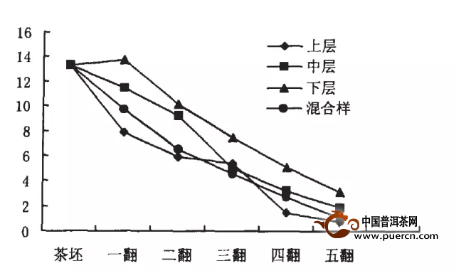 新探究普洱茶老茶的黄酮含量与其陈化过程的关系