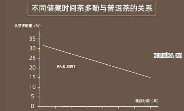 新探究普洱茶老茶的黄酮含量与其陈化过程的关系