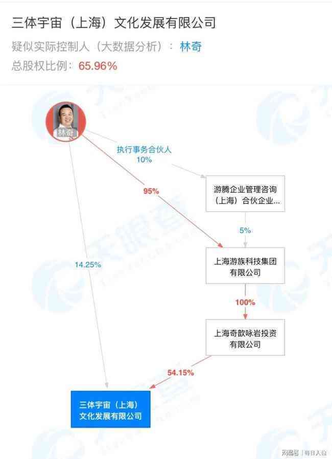 事长林奇涉及网络游族投案，与陈年普洱茶有关？新揭秘！