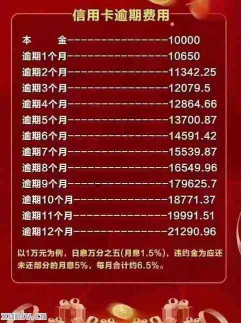 信用卡2个月账单逾期