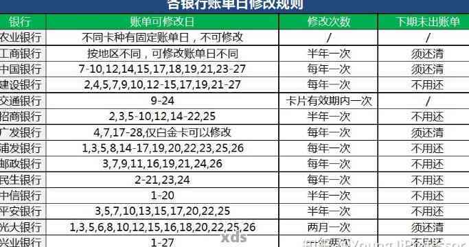 信用卡2个月账单逾期