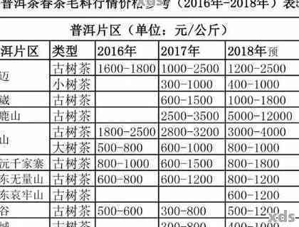 勐润号年份普洱茶价格表0702012至112.2014..班章，含所有相关信息