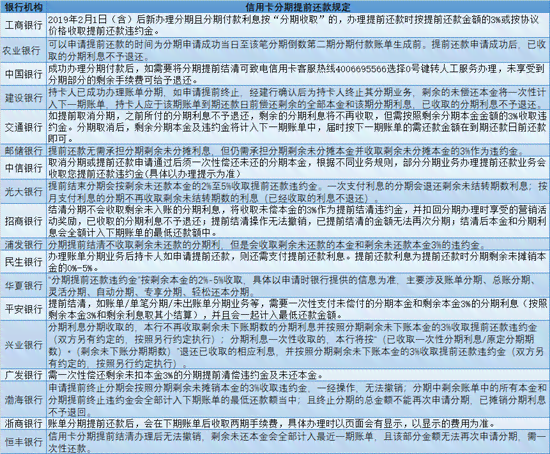 光大银行分期提前还款手续费及违约金计算方式