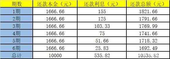 借呗借一万怎么还划算？手续费多少？借款总额与还款计划详解！