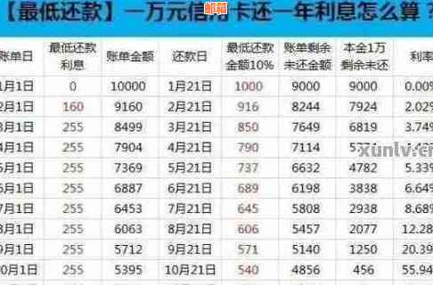 '信用卡一万分期36个月每月还多少利息计算方法'