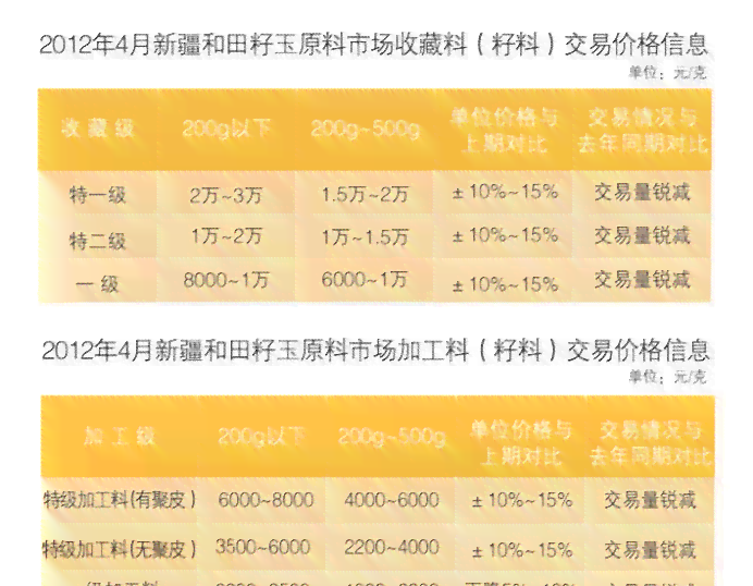 新和田玉碧玉仔料市场价格走势分析与未来展望