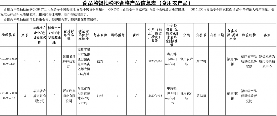 '普洱茶超标问题及质检标准：2020年普洱茶抽检不合格情况'