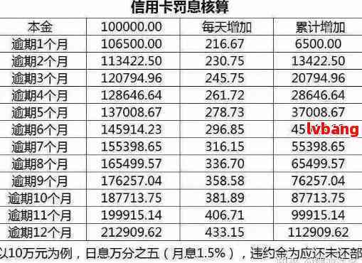 浦发信用卡10万逾期：解决方法、利息计算、后果以及六个月的影响